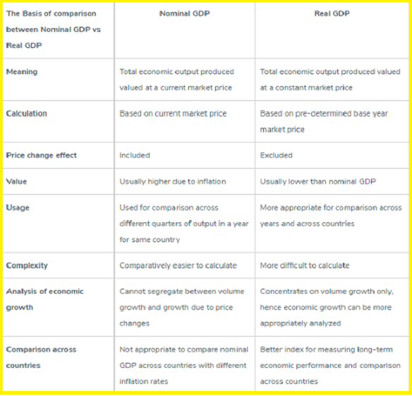 Difference between nominal and real gdp 2007 ipo